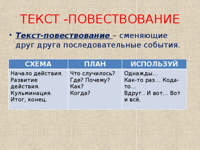 ТЕКСТ -ПОВЕСТВОВАНИЕ Текст-повествование – сменяющие друг друга последовательные события. СХЕМА ПЛАН Начало действия. ИСПОЛЬЗУЙ Развитие действия. Что случилось? Где? Почему? Как? Кульминация. Однажды… Итог, конец. Когда? Как-то раз… Кода-то… Вдруг.. И вот… Вот и всё.