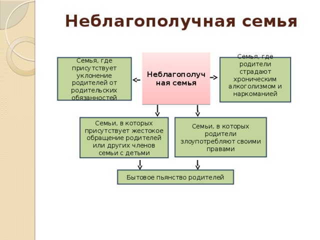 Неблагополучная семья Неблагополучная семья Семья, где родители страдают хроническим алкоголизмом и наркоманией Семья, где присутствует уклонение родителей от родительских обязанностей Семьи, в которых присутствует жестокое обращение родителей или других членов семьи с детьми Семьи, в которых родители злоупотребляют своими правами Бытовое пьянство родителей