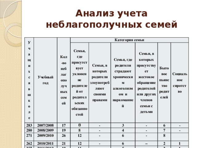 Анализ учета неблагополучных семей Учащихся в школе Учебный год 283 Кол-во неблагополучных семей Категория семьи 2007/2008 280 2008/2009 17 271 Семья, где присутствует уклонение родителей от родительских обязанностей 8 2009/2010 19 Семьи, в которых родители злоупотребляют своими правами 262 Семья, где родители страдают хроническим алкоголизмом и наркоманией 8 26 257 2010/2011 - 12 2011/2012 3 Семьи, в которых присутствует жестокое обращение родителей или других членов семьи с детьми - 21 Бытовое пьянство родителей - 19 12 4 - 11 6 6 - Социальное сиротство - 6 - 7 - - 8 5 -- - 2 - 2 1 1