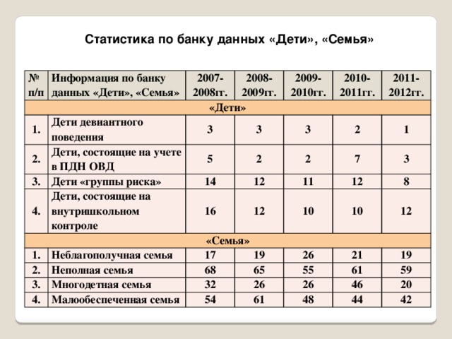 Статистика по банку данных «Дети», «Семья» № п/п Информация по банку данных «Дети», «Семья» «Дети» 2007-2008гг. 1. 2008-2009гг. Дети девиантного поведения 2. 3 2009-2010гг. 3. Дети, состоящие на учете в ПДН ОВД 3 2010-2011гг. Дети «группы риска» 4. 5 3 2011-2012гг. 14 2 «Семья» Дети, состоящие на внутришкольном контроле 2 16 1. 12 2 1 11 12 Неблагополучная семья 2. 7 Неполная семья 3. 10 17 12 3 4. 10 8 68 19 Многодетная семья Малообеспеченная семья 32 12 65 26 21 55 26 54 61 19 26 61 46 48 59 20 44 42