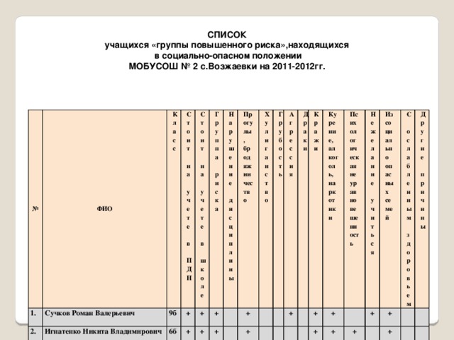 СПИСОК учащихся «группы повышенного риска»,находящихся  в социально-опасном положении МОБУСОШ № 2 с.Возжаевки на 2011-2012гг. № ФИО 1. Сучков Роман Валерьевич Класс 2. Стоит на учете в ПДН 3. 9б Игнатенко Никита Владимирович Стоит на учете в школе + Шиш Максим Алексеевич 4. 6б Группа риска 5. + + Старшинова Анна Вадимовна 2б Мухамедов Рустам Марданович + + Нарушение дисциплины 6. + 6б Прогулы, бродяжничество 7. + Колпиков Константин Петрович 8 + Лыткин Павел Сергеевич Хулиганство + + 6а 8. + Грубость + + 9. 5а Бабушкин Вадим Сергеевич + Луценко Виктор Владимирович + Агрессия + 10. 9б + Драки 11. Савина Диана Андреевна + + + 9б Устич Анна Сергеевна + + Кражи + 12. 3б Курение, алкоголь, наркотики + 3б + + Салеева Регина Сергеевна + + + Психологическая неуравновешенность + + 5б Нежелание учиться + + + + + + + + + Из социально опасных семей + + С ослабленным здоровьем + + + + + Другие причины + + + + + + + + + + + + + + + + + + + + + + + +