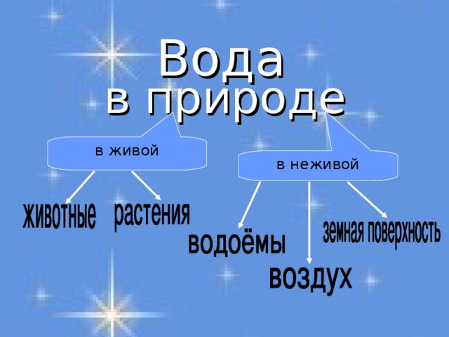 в неживой в живой Вода  в природе