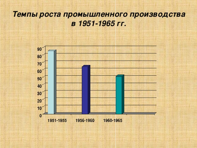 Темпы роста промышленного производства в 1951-1965 гг.