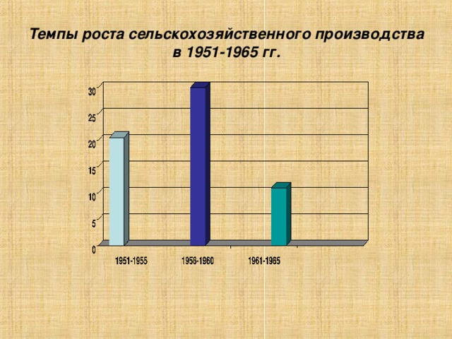 Темпы роста сельскохозяйственного производства в 1951-1965 гг.