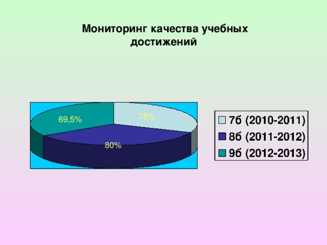 Мониторинг качества учебных достижений  75% 69,5% 80%