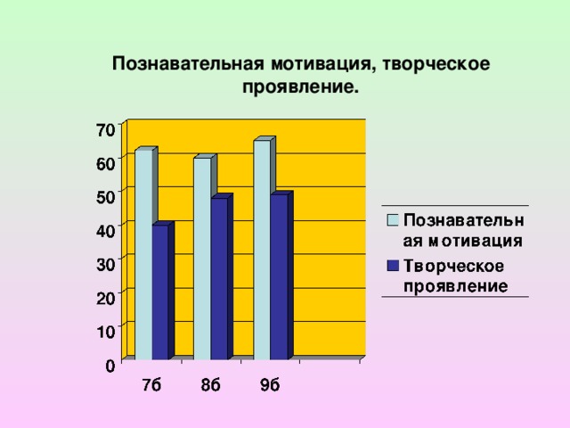 Познавательная мотивация, творческое проявление.