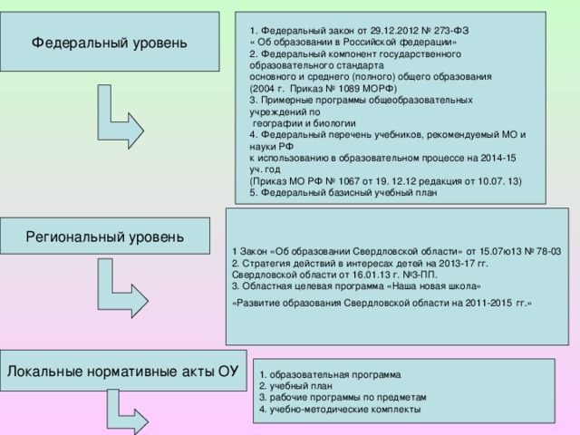 1. Федеральный закон от 29.12.2012 № 273-ФЗ « Об образовании в Российской федерации» 2. Федеральный компонент государственного образовательного стандарта основного и среднего (полного) общего образования (2004 г. Приказ № 1089 МОРФ) 3. Примерные программы общеобразовательных учреждений по  географии и биологии 4. Федеральный перечень учебников, рекомендуемый МО и науки РФ к использованию в образовательном процессе на 2014-15 уч. год (Приказ МО РФ № 1067 от 19. 12.12 редакция от 10.07. 13) 5. Федеральный базисный учебный план 1 Закон «Об образовании Свердловской области» от 15.07ю13 № 78-03 2. Стратегия действий в интересах детей на 2013-17 гг. Свердловской области от 16.01.13 г. №3-ПП. 3. Областная целевая программа «Наша новая школа» «Развитие образования Свердловской области на 2011-2015 гг.» 1. образовательная программа 2. учебный план 3. рабочие программы по предметам 4. учебно-методические комплекты