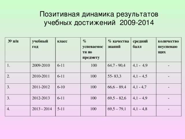 Позитивная динамика результатов учебных достижений 2009-2014 № п / п учебный год 1. 2009-2010 класс 2. % успеваемости по предмету 2010-2011 3. 6-11 6-11 3.  100 2011-2012 % качества знаний средний балл  100 2012-2013 6-10 64,7 - 90,4 4. 6-11 4,1 - 4,9 100 55- 83,3 количество неуспевающих 2013 - 2014 4,1 – 4,5 100 66,6 – 89,4 - 5-11 100 4,1 - 4,7 69,5 – 82,6 - 4,1 – 4,9 - 69,5 – 79,1 - 4,1 – 4,8 -