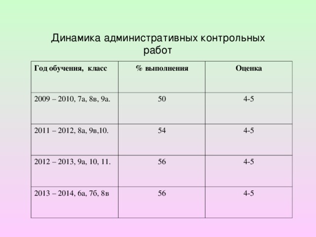 Динамика административных контрольных работ Год обучения,  класс % выполнения 2009 – 2010, 7а, 8в, 9а. Оценка 50 2011 – 2012, 8а, 9в,10. 54 4-5 2012 – 2013, 9а, 10, 11. 4-5 56 2013 – 2014, 6а, 7б, 8в 56 4-5 4-5