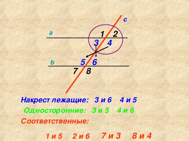 c 1 2 a 3 4 6 5 b 7 8 Накрест лежащие: 3 и 6 4 и 5 Односторонние: 3 и 5 4 и 6 Соответственные:  1 и 5 2 и 6 7 и 3 8 и 4