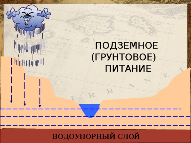 ПОДЗЕМНОЕ  (ГРУНТОВОЕ)  ПИТАНИЕ ВОДОУПОРНЫЙ СЛОЙ