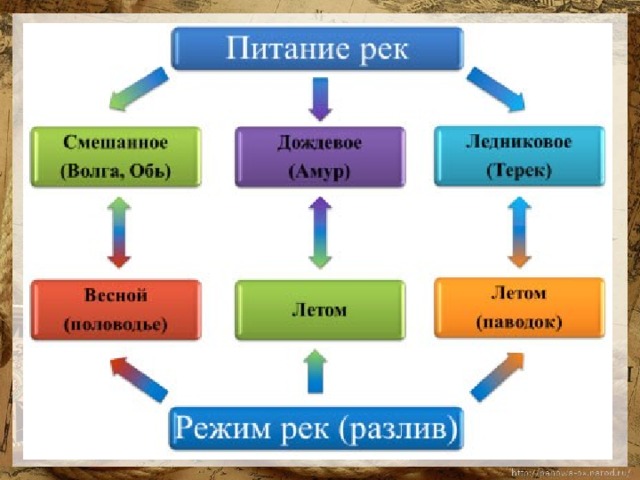 Режим обь кратко. Питание и режим рек. Питание реки Обь. Питание и режим реки Обь. Питание реки Амур.