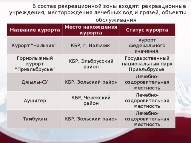 В состав рекреационной зоны входят: рекреационные учреждения, месторождения лечебных вод и грязей, объекты обслуживания отдыхающих. Название курорта Место нахождения курорта Курорт 