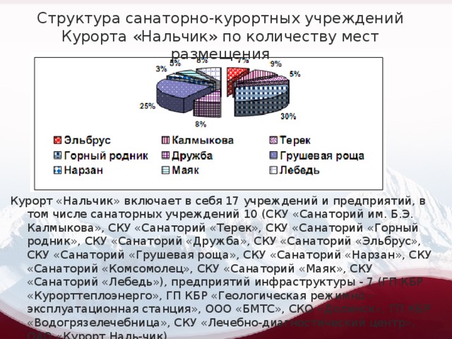 Структура санаторно-курортных учреждений Курорта «Нальчик» по количеству мест размещения Курорт «Нальчик» включает в себя 17 учреждений и предприятий, в том числе санаторных учреждений 10 (СКУ «Санаторий им. Б.Э. Калмыкова», СКУ «Санаторий «Терек», СКУ «Санаторий «Горный родник», СКУ «Санаторий «Дружба», СКУ «Санаторий «Эльбрус», СКУ «Санаторий «Грушевая роща», СКУ «Санаторий «Нарзан», СКУ «Санаторий «Комсомолец», СКУ «Санаторий «Маяк», СКУ «Санаторий «Лебедь»), предприятий инфраструктуры - 7 (ГП КБР «Курорттеплоэнерго», ГП КБР «Геологическая режимно - эксплуатационная станция», ООО «БМТС», СКО «Долинск», ГП КБР «Водогрязелечебница», СКУ «Лечебно-диагностический центр», ОАО «Курорт Наль-чик)