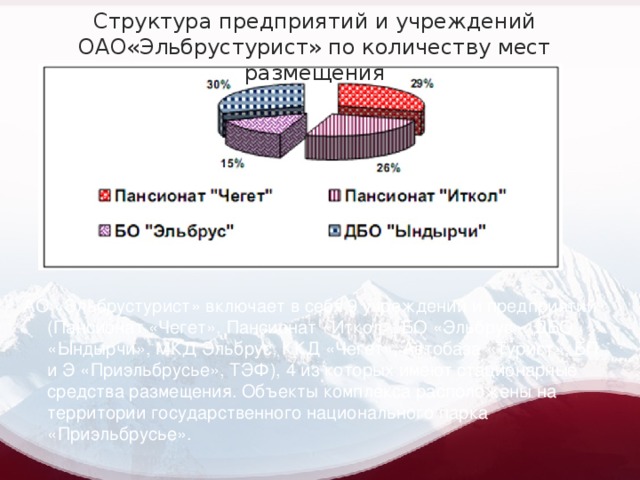 Структура предприятий и учреждений ОАО«Эльбрустурист» по количеству мест размещения АО «Эльбрустурист» включает в себя 9 учреждений и предприятий (Пансионат «Чегет», Пансионат «Иткол», БО «Эльбрус», ДБО «Ындырчи», МКД Эльбрус, ККД «Чегет», Автобаза «Турист», БП и Э «Приэльбрусье», ТЭФ), 4 из которых имеют стационарные средства размещения. Объекты комплекса расположены на территории государственного национального парка «Приэльбрусье».