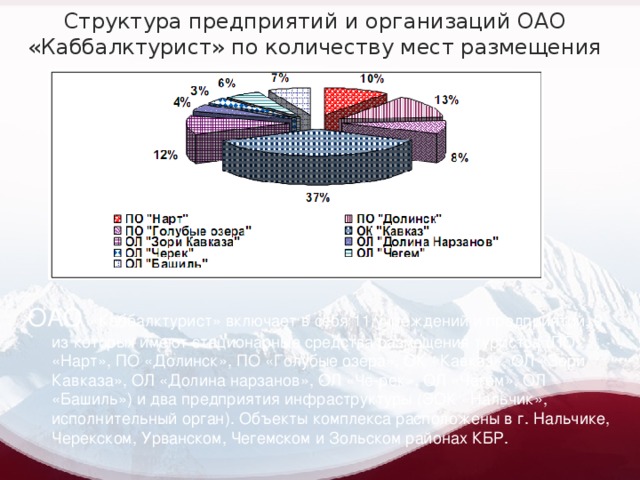 Структура предприятий и организаций ОАО «Каббалктурист» по количеству мест размещения ОАО «Каббалктурист» включает в себя 11 учреждений и предприятий, 9 из которых имеют стационарные средства размещения туристов (ПО «Нарт», ПО «Долинск», ПО «Голубые озера», ОК «Кавказ», ОЛ «Зори Кавказа», ОЛ «Долина нарзанов», ОЛ «Че-рек», ОЛ «Чегем», ОЛ «Башиль») и два предприятия инфраструктуры (ЭОК «Нальчик», исполнительный орган). Объекты комплекса расположены в г. Нальчике, Черекском, Урванском, Чегемском и Зольском районах КБР.