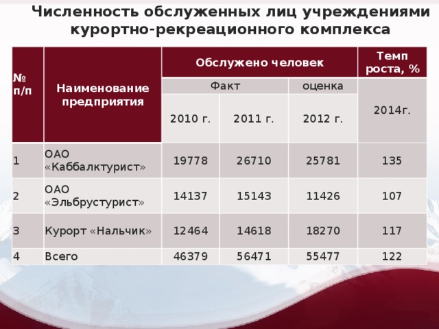 Численность обслуженных лиц учреждениями курортно-рекреационного комплекса № п/п  Наименование предприятия Обслужено человек Факт 1 ОАО «Каббалктурист» 2010 г. 2 Темп роста, % оценка 2011 г. 19778 ОАО «Эльбрустурист» 3 26710   2012 г. Курорт «Нальчик» 14137 4 25781 2014г. Всего 15143 12464 135   14618 11426 46379 107 18270 56471 117 55477 122