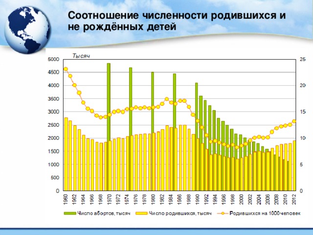 Соотношение численности родившихся и не рождённых детей
