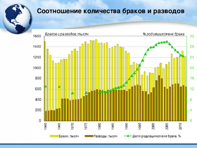 Соотношение количества браков и разводов