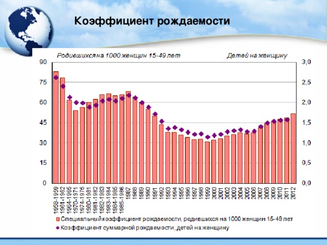 Коэффициент рождаемости