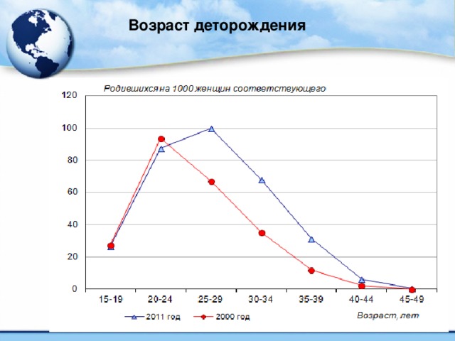 Возраст деторождения