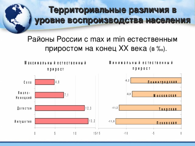 Территориальные различия в уровне воспроизводства населения Районы России с max и min естественным приростом на конец ХХ века (в ‰).