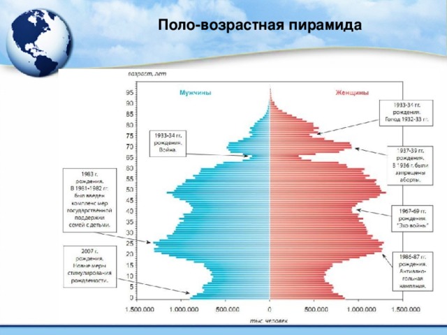 Поло-возрастная пирамида