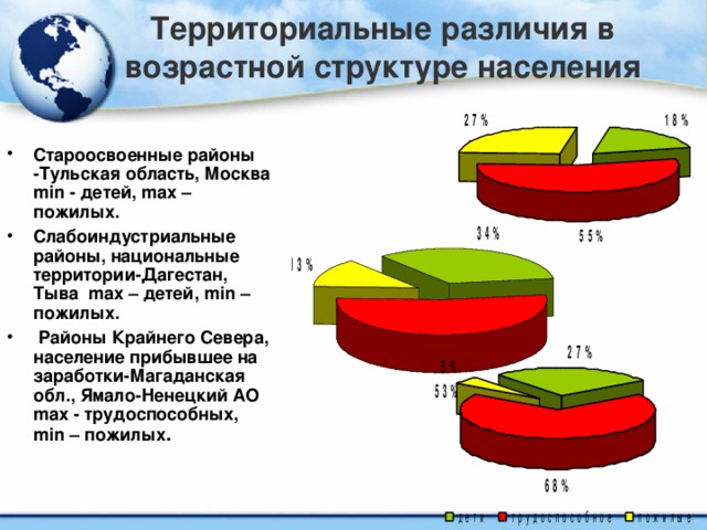 Территориальные различия в возрастной структуре населения