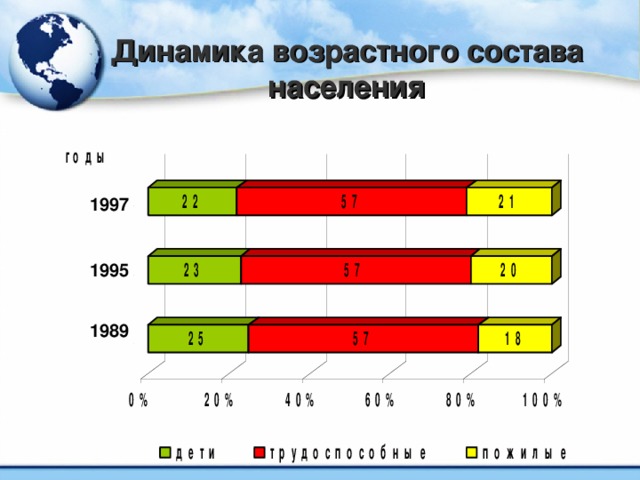 Динамика возрастного состава населения 1997 1995 На диаграмме вместо цифр написать годы 1 – 1989 г., 2 – 1995г., 3 – 1997г. 1989 34