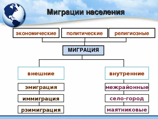 Миграции населения экономические религиозные политические МИГРАЦИЯ внешние внутренние межрайонные эмиграция иммиграция село-город маятниковые рэимиграция