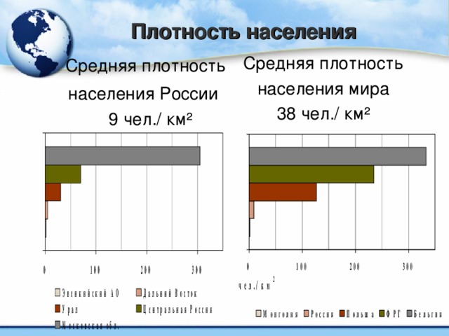 Плотность населения Средняя плотность  населения мира 38 чел./ км ²  Средняя плотность населения России  9 чел./ км ²