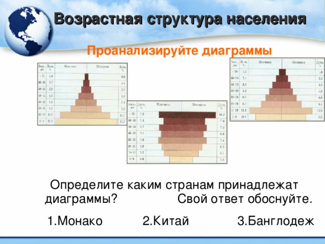 Возрастная структура населения Проанализируйте диаграммы   Определите каким странам принадлежат диаграммы? Свой ответ обоснуйте.  1.Монако   2.Китай  3.Банглодеж