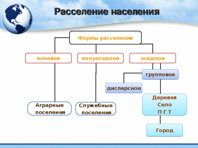 Расселение населения Формы расселения оседлое полуоседлое кочевое групповое дисперсное Деревня Село П Г Т Аграрные  поселения Служебные  поселения Город