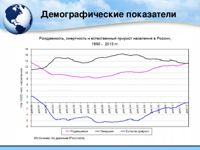 Демографические показатели