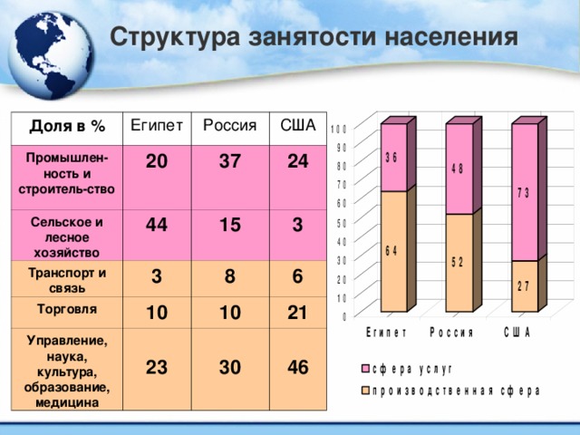 Структура занятости населения Доля в % Египет Промышлен-ность и строитель-ство 20 Сельское и лесное хозяйство Россия Транспорт и связь 44 37 США 24 3 Торговля 15 3 8 10 Управление, наука, культура, образование, медицина 6 23 10 21 30 46