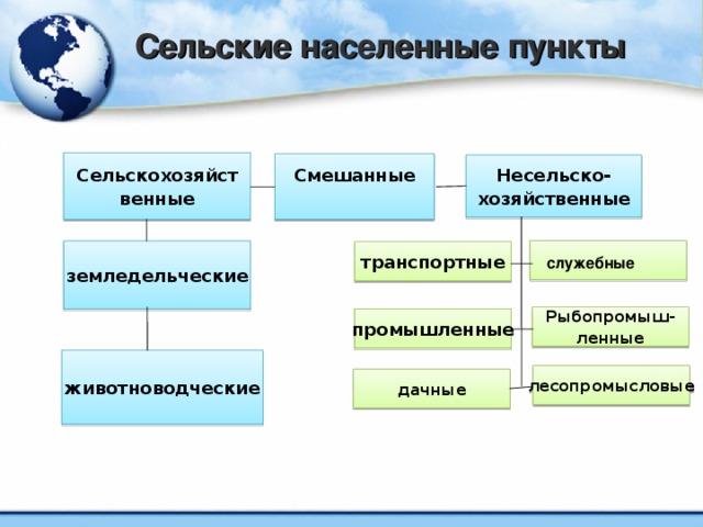 Сельские населенные пункты Сельскохозяйст венные Смешанные  Несельско- хозяйственные земледельческие транспортные служебные Рыбопромыш- ленные промышленные животноводческие лесопромысловые дачные