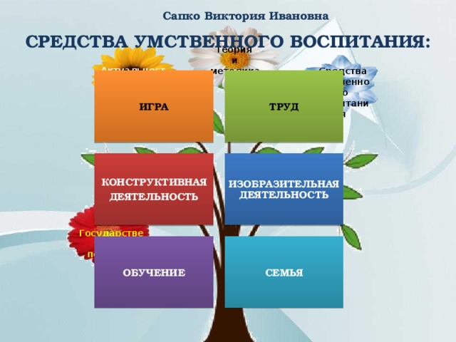 Средства воспитания дошкольников. Средства умственного воспитания. Средства умственного воспитания дошкольников. Формы умственного воспитания дошкольников. Методы умственного воспитания дошкольников.