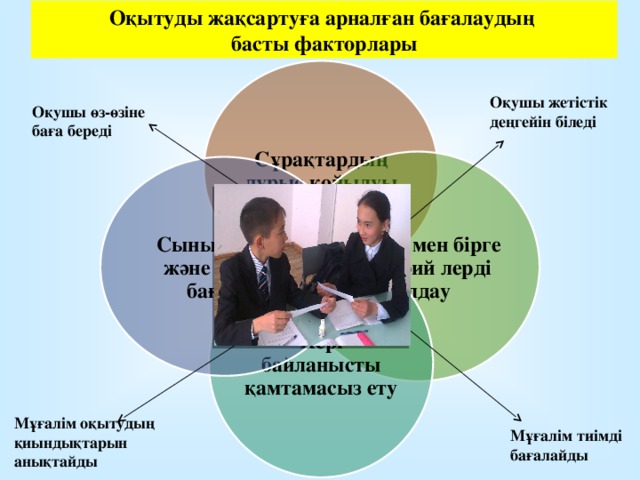 Оқытуды жақсартуға арналған бағалаудың басты факторлары Сұрақтардың дұрыс қойылуы Оқушы жетістік деңгейін біледі Оқушы өз-өзіне баға береді Оқушы мен бірге критерий лерді талдау Сынып тасын және өзін-өзі бағалау Кері байланысты қамтамасыз ету Мұғалім оқытудың қиындықтарын анықтайды Мұғалім тиімді бағалайды