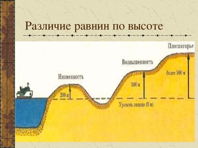 Различие равнин по высоте