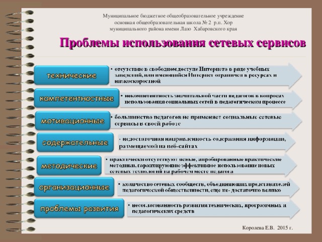 Муниципальное бюджетное общеобразовательное учреждение  основная общеобразовательная школа № 2 р.п. Хор  муниципального района имени Лазо Хабаровского края Проблемы использования сетевых сервисов Королева Е.В. 2015 г.