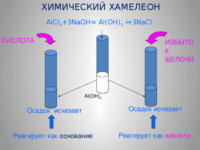 ХИМИЧЕСКИЙ ХАМЕЛЕОН  AlCl 3 +3NaOH= Al(OH) 3 +3NaCl КИСЛОТА ИЗБЫТОК  ЩЕЛОЧИ Al(OH) 3 Осадок исчезает Осадок исчезает Реагирует как кислота Реагирует как основание