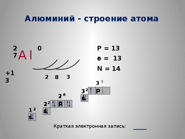 Алюминий - строение атома  P = 13 27 0 Al − e = 13 N = 14 +13 2 3 8 1 1 3 p 3 p 2 2 3 s 3 s 6 6 2 p 2 p 2 2 2 s 2 s 2 2 1 s 1 s Краткая электронная запись: