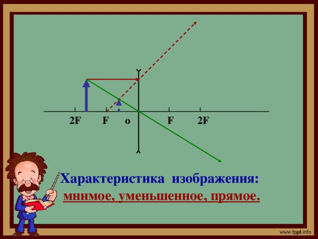 2 F F о F 2F Характеристика изображения: мнимое, уменьшенное, прямое.