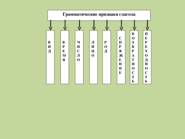 Грамматические признаки глагола нарисуют 3 класс