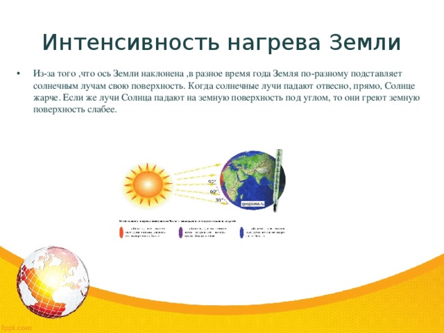 Интенсивность нагрева Земли