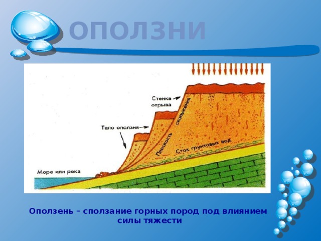 Оползни Оползень – сползание горных пород под влиянием силы тяжести