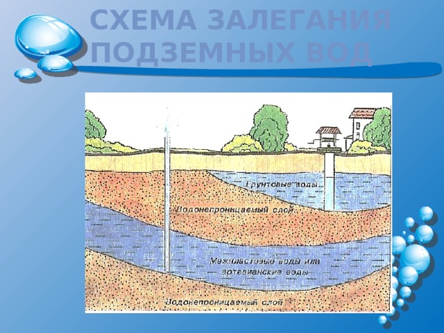 Схема залегания подземных вод