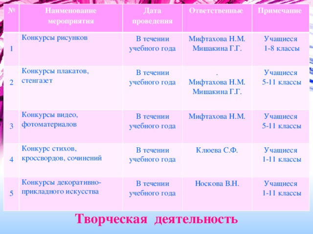 № Наименование мероприятия Дата проведения 1 Конкурсы рисунков 2 Ответственные В течении учебного года Конкурсы плакатов, стенгазет Примечание В течении учебного года Конкурсы видео, фотоматериалов 3 Мифтахова Н.М. . Конкурс стихов, кроссвордов, сочинений 4 Учащиеся В течении учебного года Мишакина Г.Г. 5 В течении учебного года Учащиеся Конкурсы декоративно-прикладного искусства Мифтахова Н.М.  1-8 классы Мифтахова Н.М. В течении учебного года Учащиеся  5-11 классы Мишакина Г.Г. Клюева С.Ф. Носкова В.Н. Учащиеся  5-11 классы Учащиеся  1-11 классы  1-11 классы Творческая деятельность