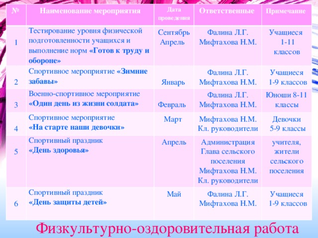 № Наименование мероприятия Дата проведения 1 Тестирование уровня физической подготовленности учащихся и выполнение норм «Готов к труду и обороне» 2 Ответственные Сентябрь Спортивное мероприятие «Зимние забавы» Примечание  Фалина Л.Г. Апрель 3 Военно-спортивное мероприятие Спортивное мероприятие Январь Фалина Л.Г. 4 Учащиеся Мифтахова Н.М. «Один день из жизни солдата» 5 Март Спортивный праздник Учащиеся Фалина Л.Г. Февраль «На старте наши девочки» Мифтахова Н.М.  1-11 классов Апрель Спортивный праздник  1-9 классов Мифтахова Н.М. 6 «День здоровья» Юноши 8-11 классы Мифтахова Н.М. Девочки Администрация Май «День защиты детей» Кл. руководители учителя, жители сельского поселения  5-9 классы Глава сельского поселения Фалина Л.Г. Мифтахова Н.М. Учащиеся Мифтахова Н.М. Кл. руководители  1-9 классов Физкультурно-оздоровительная работа