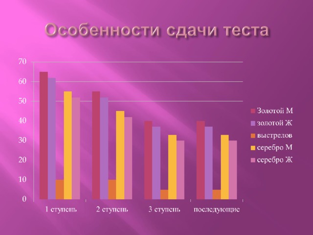 Дистанция – 10 метров Мишень – спортивная №8 Положения для стрельбы различаются в зависимости от возраста и подготовки участников. По этой причине наблюдается снижение нормативных требований к сдаче норматива.